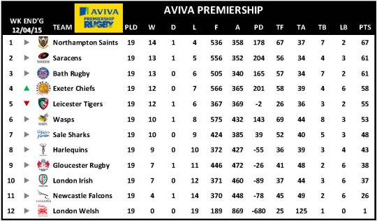 Aviva Premiership Week 19